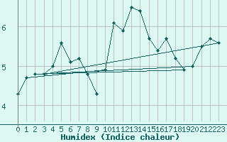 Courbe de l'humidex pour Nottingham Weather Centre