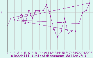 Courbe du refroidissement olien pour Svenska Hogarna