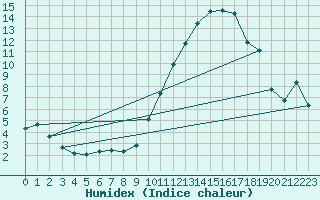 Courbe de l'humidex pour Als (30)