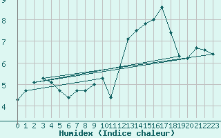 Courbe de l'humidex pour Courcouronnes (91)