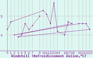 Courbe du refroidissement olien pour Sletnes Fyr