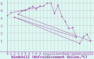 Courbe du refroidissement olien pour Cardinham