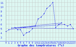 Courbe de tempratures pour Ussel-Thalamy (19)