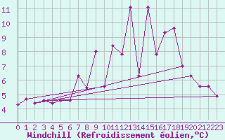 Courbe du refroidissement olien pour Memmingen