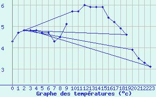 Courbe de tempratures pour Kuemmersruck