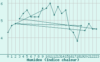 Courbe de l'humidex pour Gubbhoegen