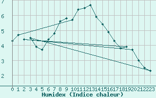 Courbe de l'humidex pour Svenska Hogarna