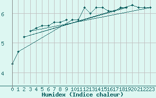 Courbe de l'humidex pour Hvide Sande