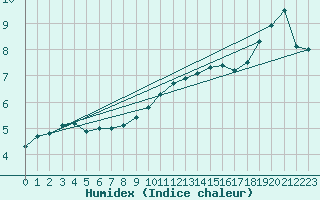 Courbe de l'humidex pour Bruxelles (Be)