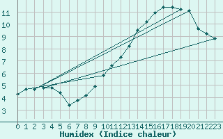 Courbe de l'humidex pour La Poblachuela (Esp)