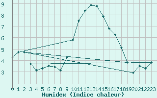 Courbe de l'humidex pour Dornick