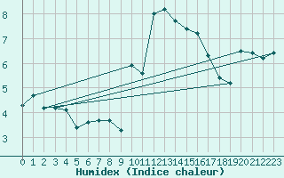 Courbe de l'humidex pour La Covatilla, Estacion de esqui