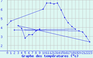 Courbe de tempratures pour Herwijnen Aws