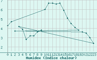 Courbe de l'humidex pour Herwijnen Aws