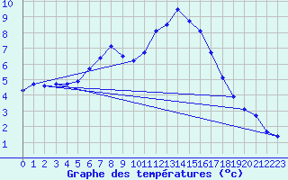 Courbe de tempratures pour Bainghen (62)