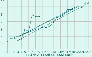 Courbe de l'humidex pour Goldbach-Altenbach (68)