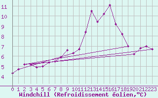 Courbe du refroidissement olien pour La Rochelle - Le Bout Blanc (17)