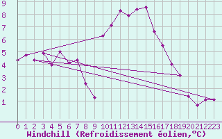 Courbe du refroidissement olien pour Bormes-les-Mimosas (83)