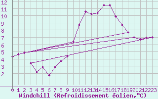 Courbe du refroidissement olien pour Villarzel (Sw)