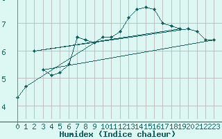 Courbe de l'humidex pour Beitem (Be)