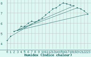 Courbe de l'humidex pour Belfort-Dorans (90)