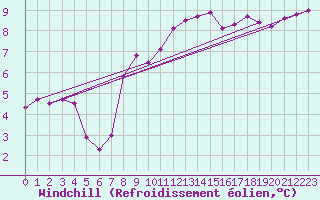 Courbe du refroidissement olien pour Boulogne (62)
