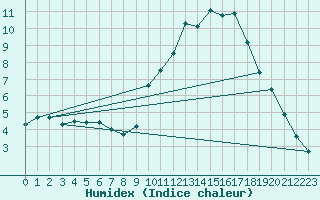 Courbe de l'humidex pour Lobbes (Be)