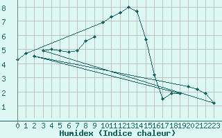 Courbe de l'humidex pour Hurbanovo