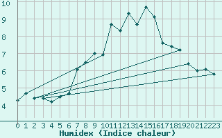 Courbe de l'humidex pour Braunlage