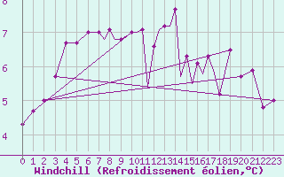Courbe du refroidissement olien pour Scilly - Saint Mary