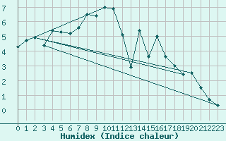 Courbe de l'humidex pour Aultbea