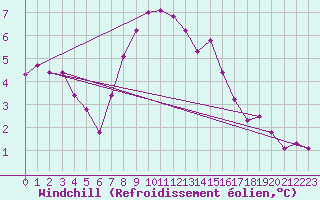 Courbe du refroidissement olien pour Bridlington Mrsc