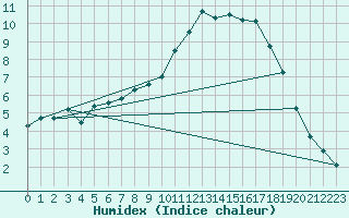 Courbe de l'humidex pour Baztan, Irurita