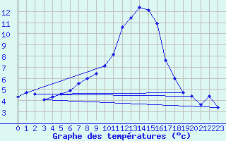 Courbe de tempratures pour Embrun (05)