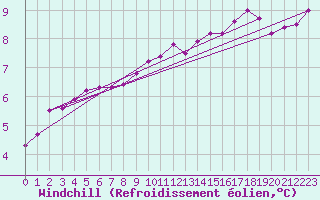 Courbe du refroidissement olien pour Le Havre - Octeville (76)