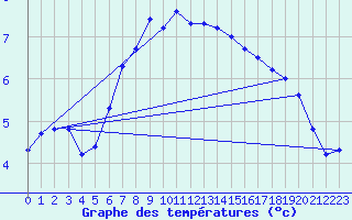 Courbe de tempratures pour Seehausen
