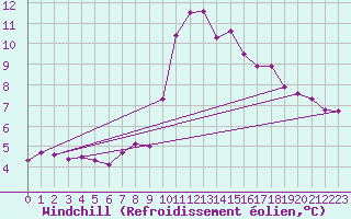 Courbe du refroidissement olien pour Ristolas (05)