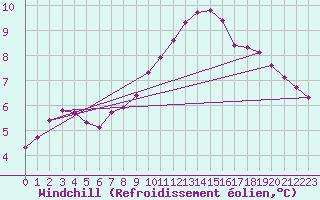 Courbe du refroidissement olien pour Jussy (02)