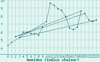 Courbe de l'humidex pour Muehldorf