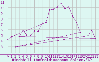 Courbe du refroidissement olien pour Fix-Saint-Geneys (43)