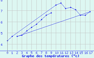 Courbe de tempratures pour Somna-Kvaloyfjellet