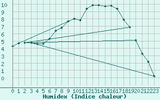 Courbe de l'humidex pour Hovden-Lundane