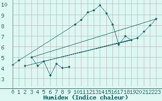 Courbe de l'humidex pour Sari d'Orcino (2A)