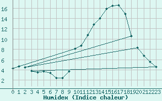 Courbe de l'humidex pour Voiron (38)