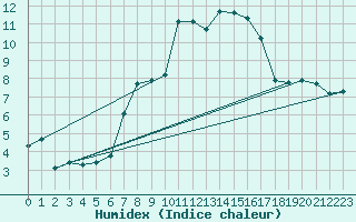 Courbe de l'humidex pour Klippeneck