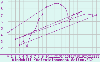 Courbe du refroidissement olien pour Glarus
