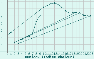 Courbe de l'humidex pour Glarus