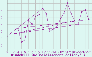 Courbe du refroidissement olien pour Krakenes