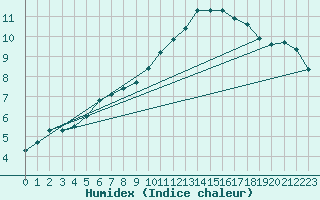 Courbe de l'humidex pour Chivres (Be)