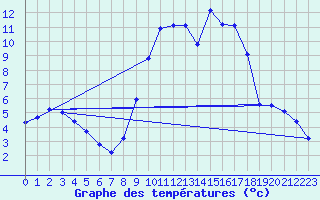 Courbe de tempratures pour Soria (Esp)